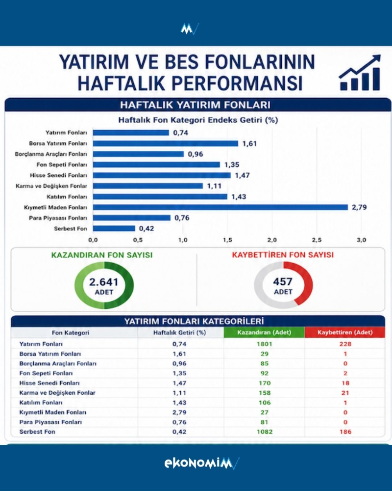 Bu hafta yatırım