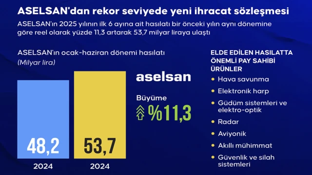 ASELSAN'dan rekor seviyede yeni ihracat sözleşmesi