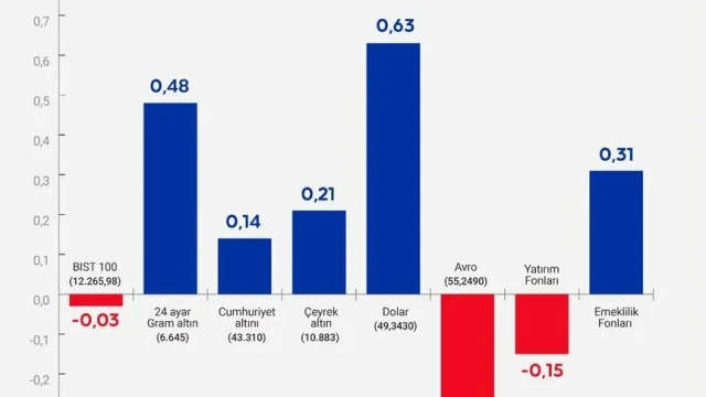 Bu hafta yatırım araçlarının performansı